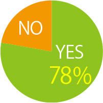 YES 78%